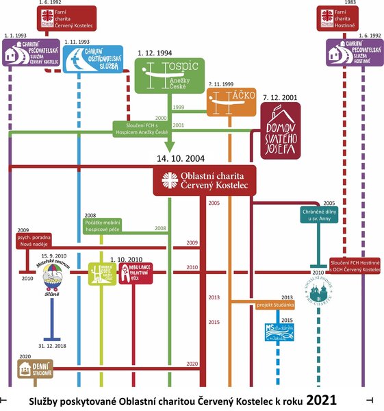 Vývojový diagram služeb Oblastní charity v čase